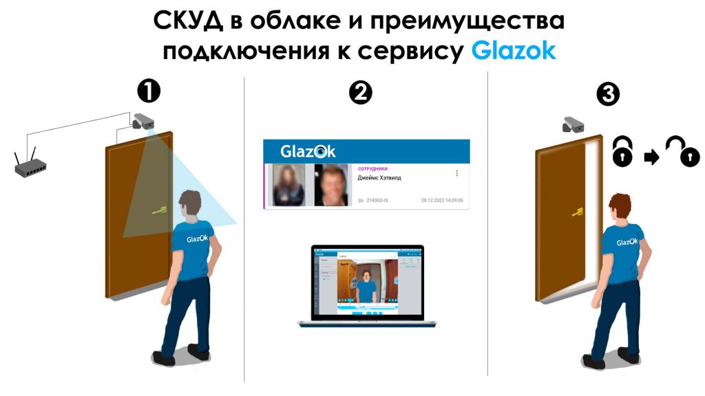 СКУД в облаке и преимущество подключения к сервису Glazok