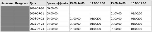 отчёт о времени работы камер: сколько часов камера была офлайн по дням